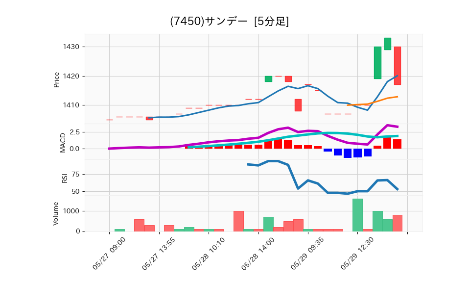 7450_5min_3days_chart