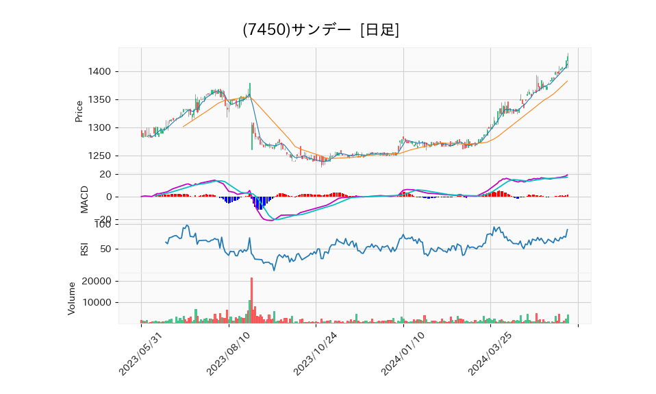 7450_day_1year_chart