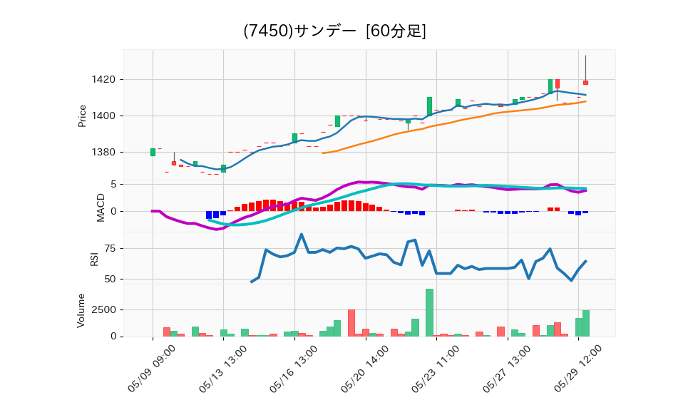 7450_hour_3week_chart