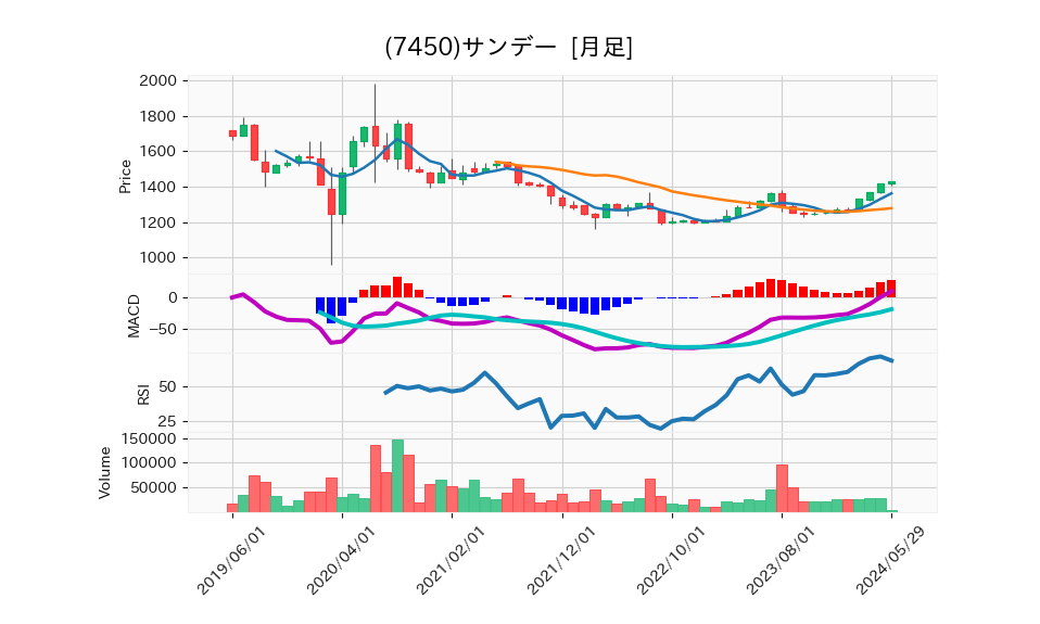 7450_month_5years_chart