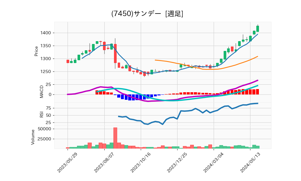 7450_week_1year_chart