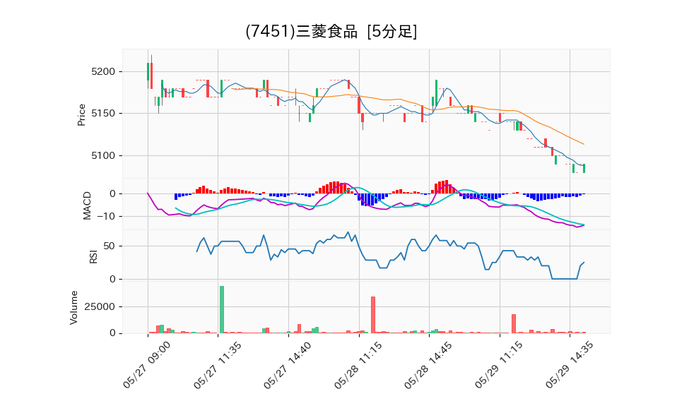 7451_5min_3days_chart