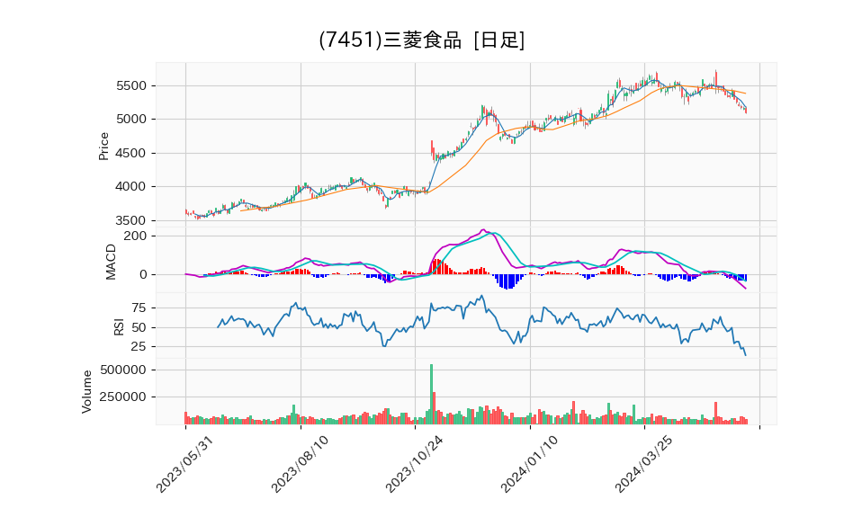 7451_day_1year_chart