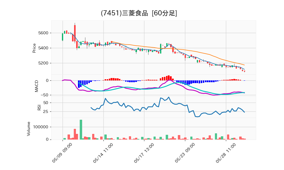 7451_hour_3week_chart