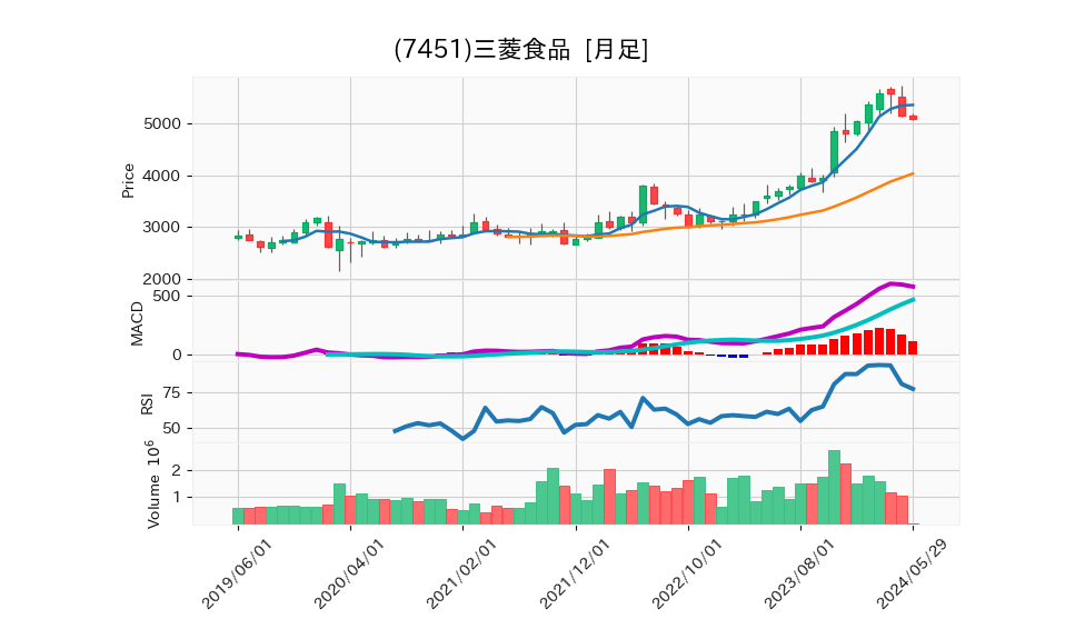 7451_month_5years_chart