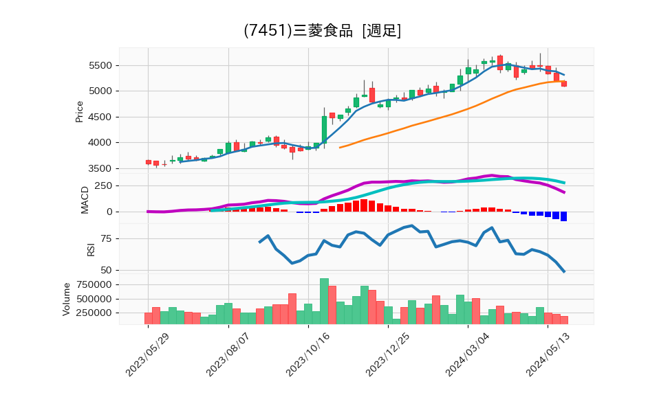 7451_week_1year_chart