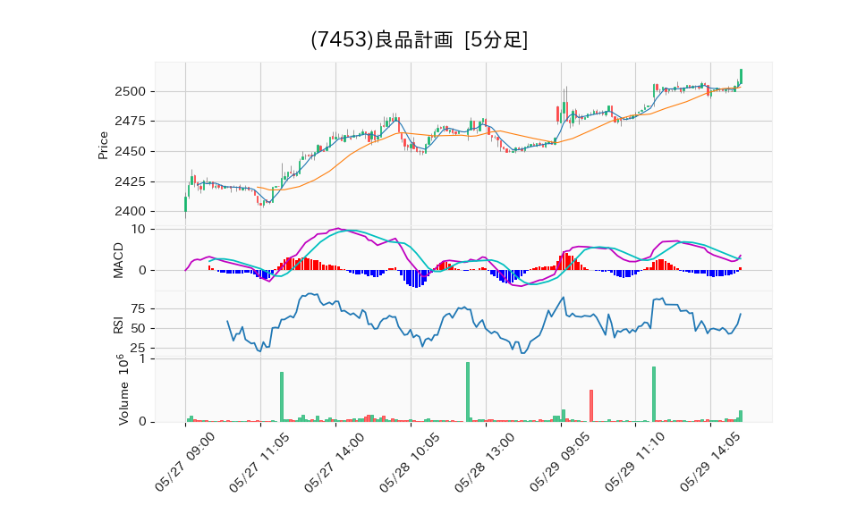 7453_5min_3days_chart