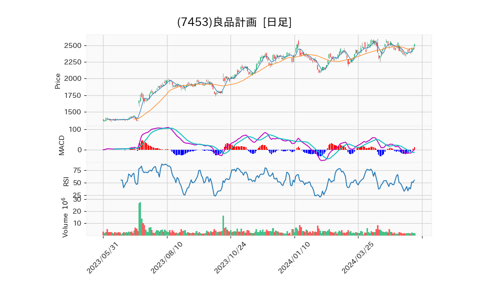 7453_day_1year_chart