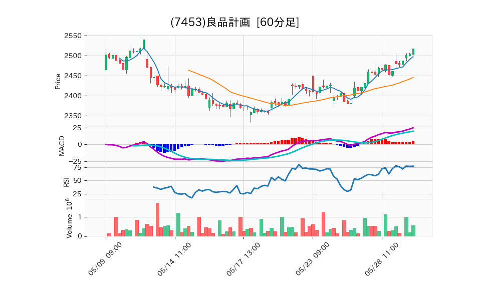 7453_hour_3week_chart