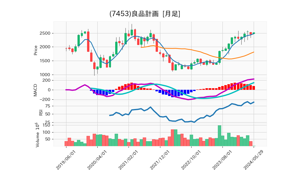 7453_month_5years_chart