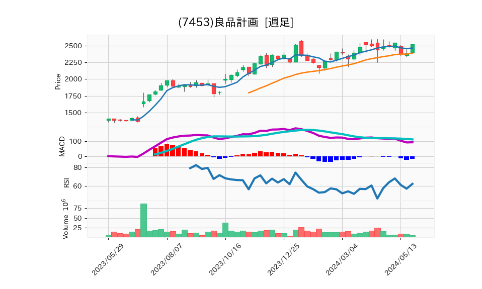 7453_week_1year_chart