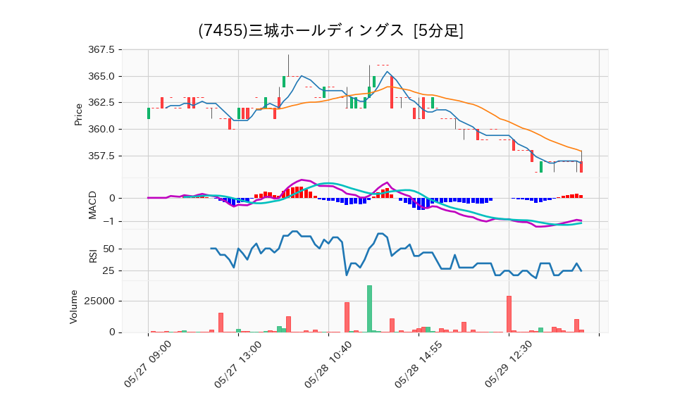 7455_5min_3days_chart