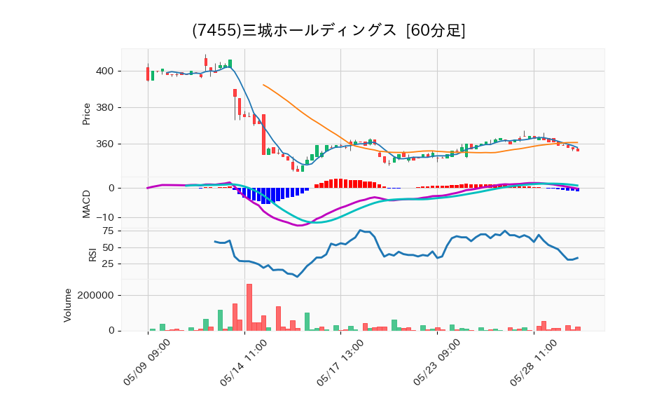 7455_hour_3week_chart