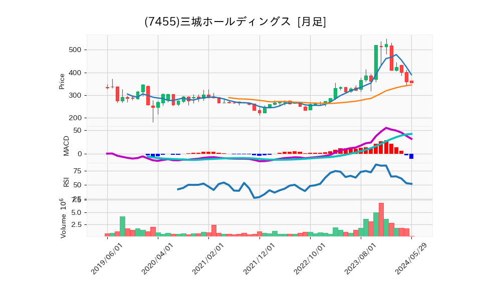 7455_month_5years_chart