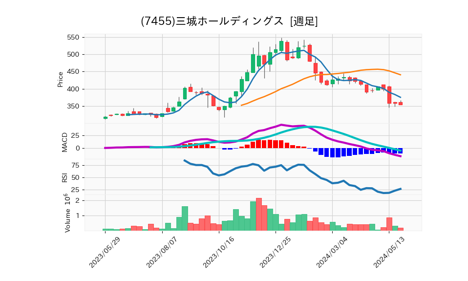 7455_week_1year_chart