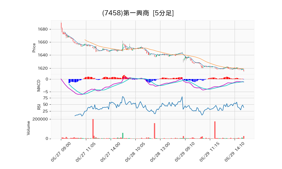 7458_5min_3days_chart