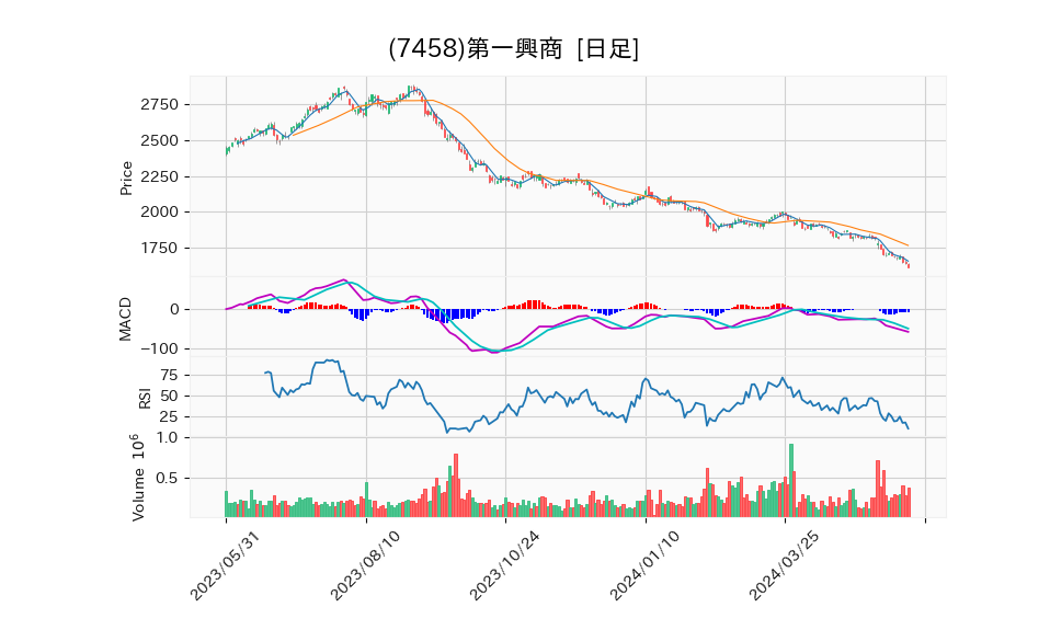 7458_day_1year_chart