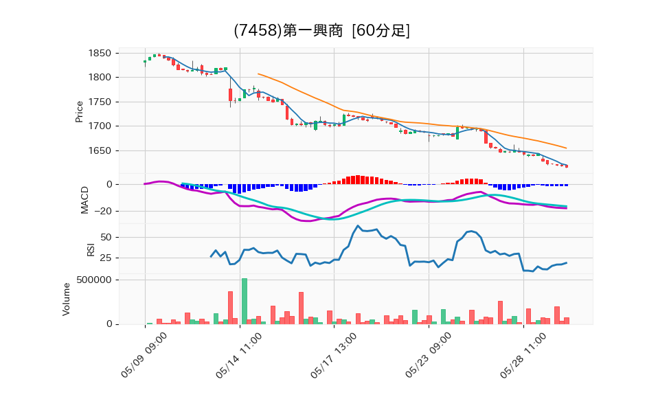 7458_hour_3week_chart