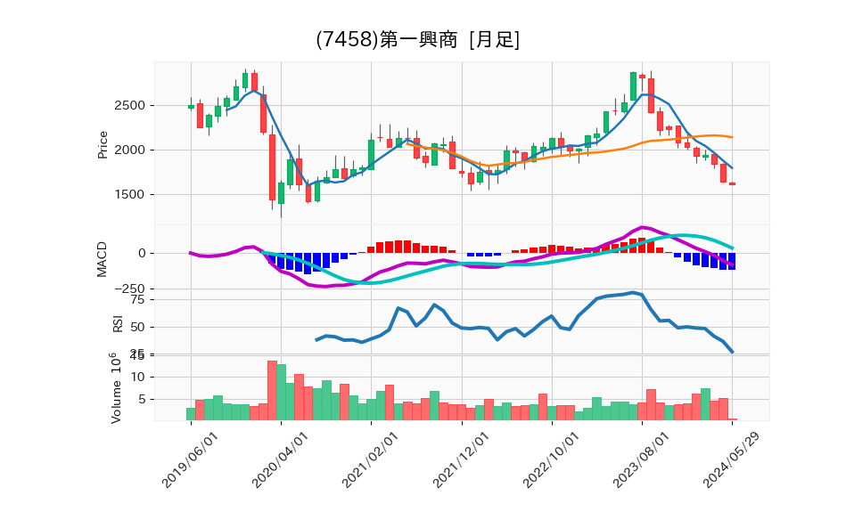 7458_month_5years_chart