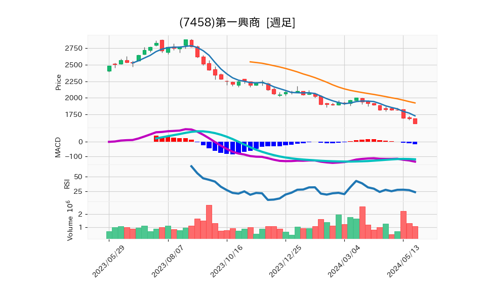 7458_week_1year_chart