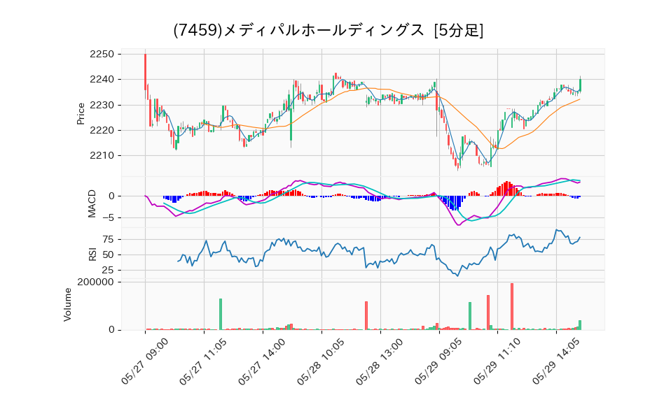 7459_5min_3days_chart