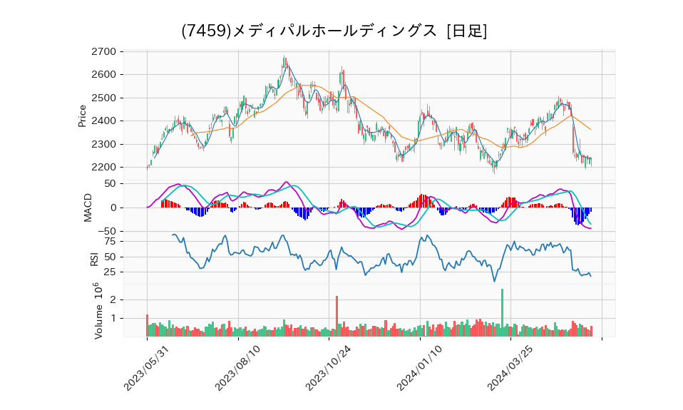 7459_day_1year_chart