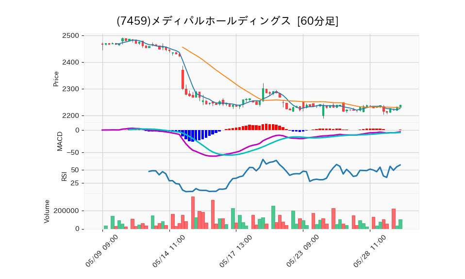 7459_hour_3week_chart