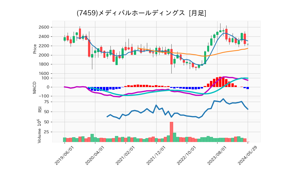 7459_month_5years_chart