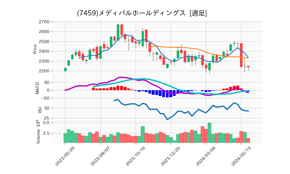 7459_week_1year_chart