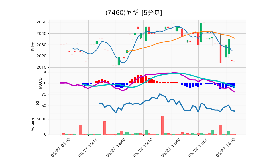 7460_5min_3days_chart