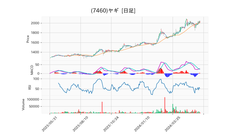 7460_day_1year_chart