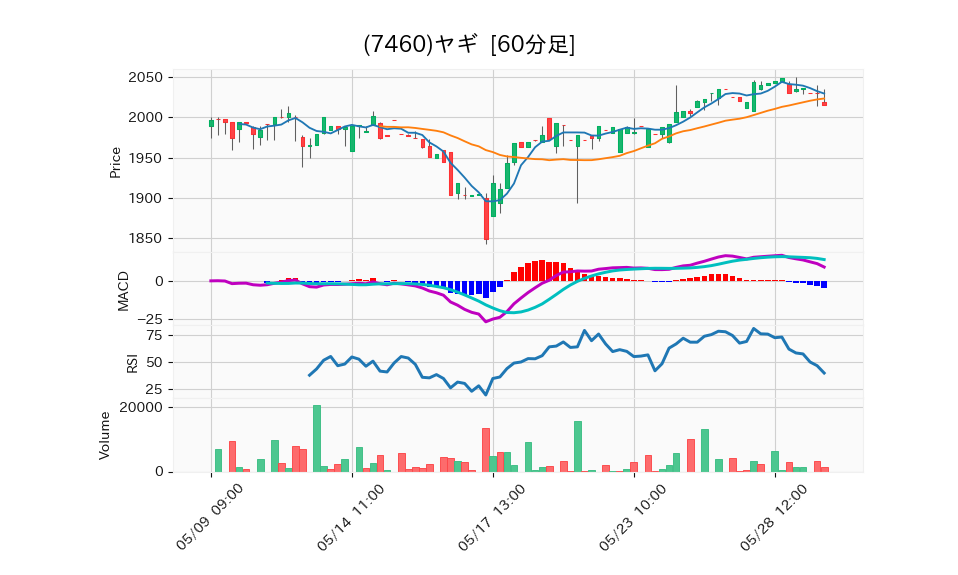 7460_hour_3week_chart