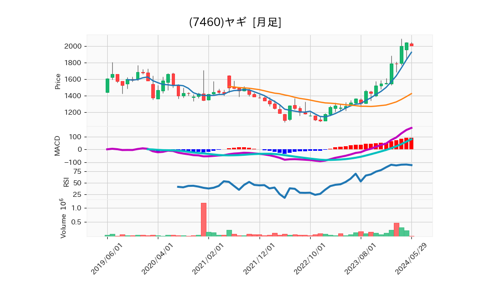 7460_month_5years_chart