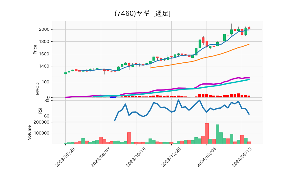 7460_week_1year_chart