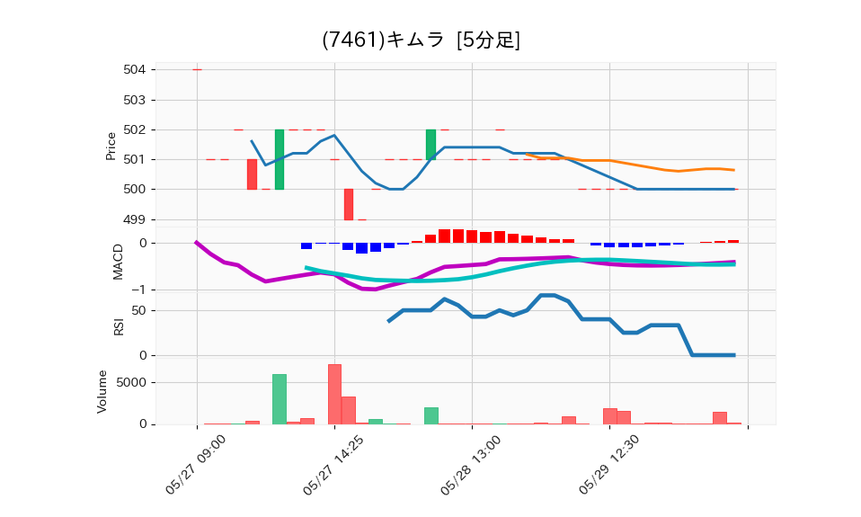 7461_5min_3days_chart