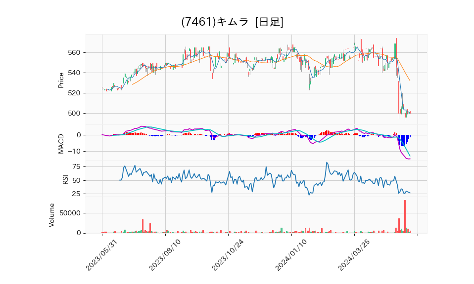 7461_day_1year_chart