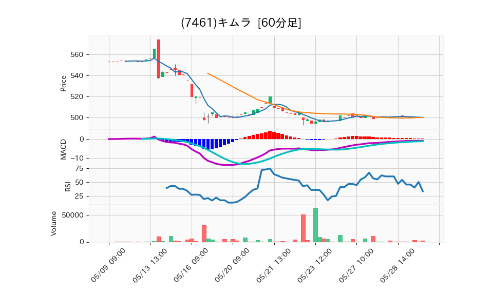 7461_hour_3week_chart