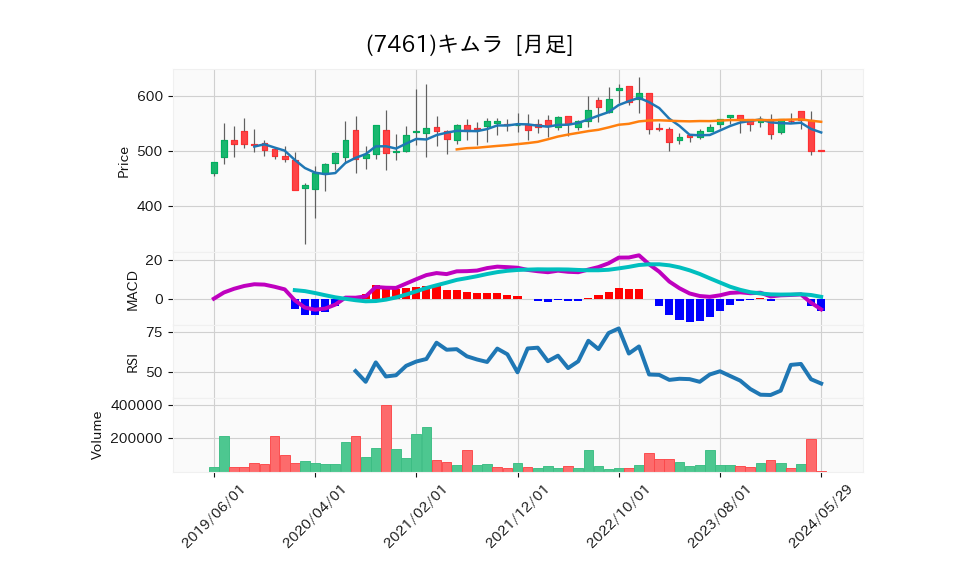 7461_month_5years_chart