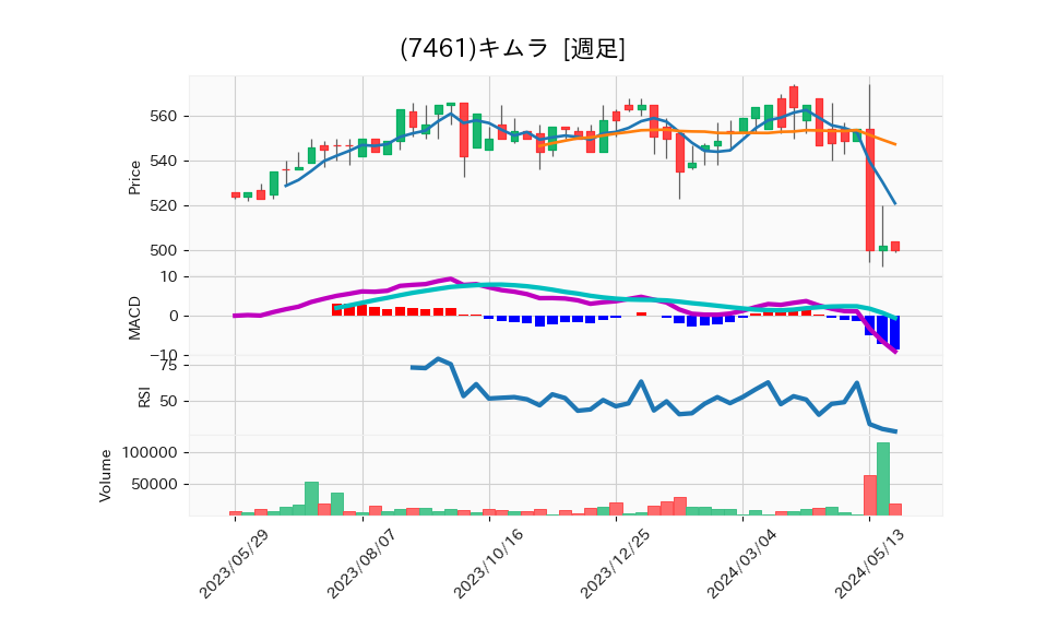 7461_week_1year_chart