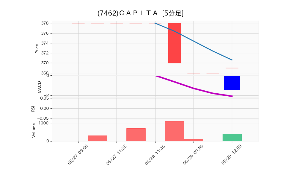 7462_5min_3days_chart