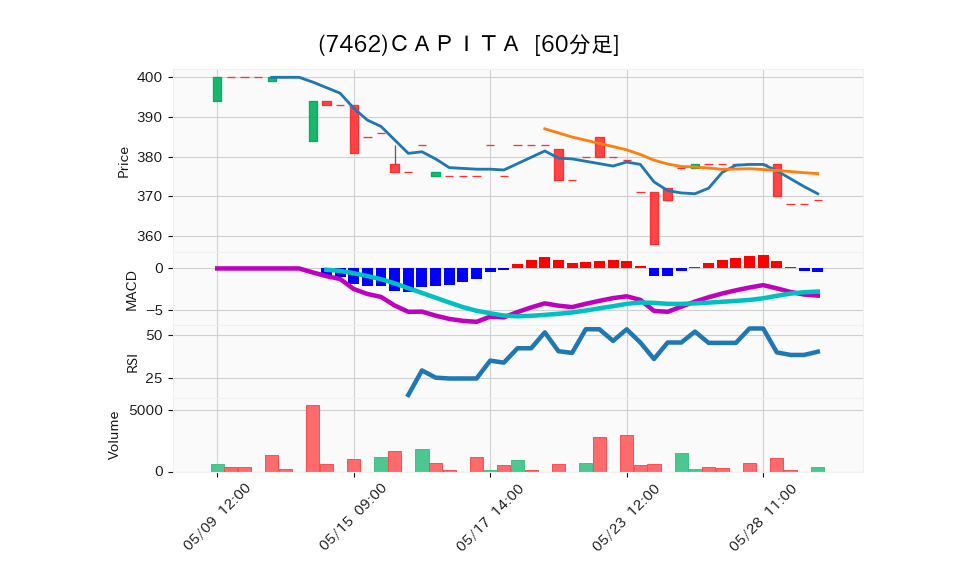 7462_hour_3week_chart