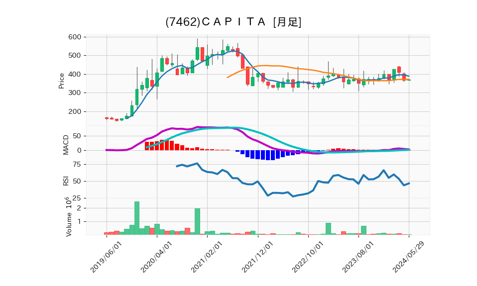 7462_month_5years_chart