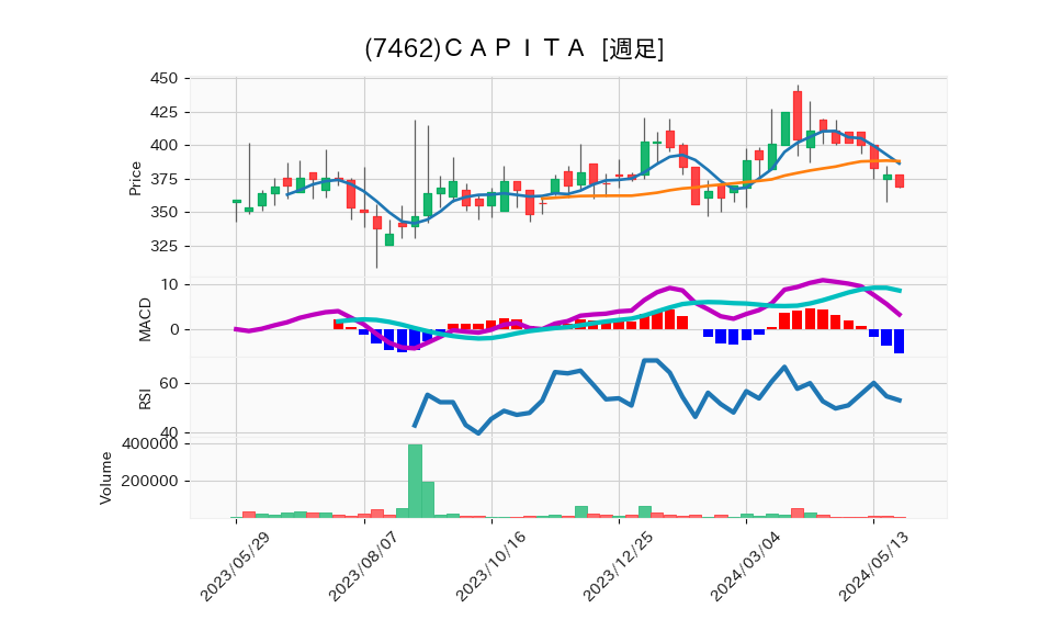 7462_week_1year_chart