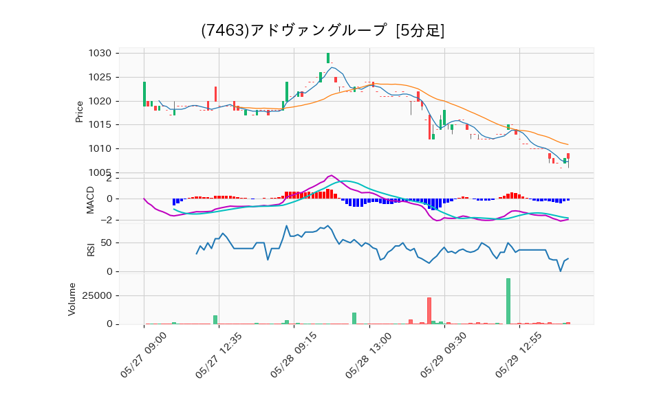 7463_5min_3days_chart