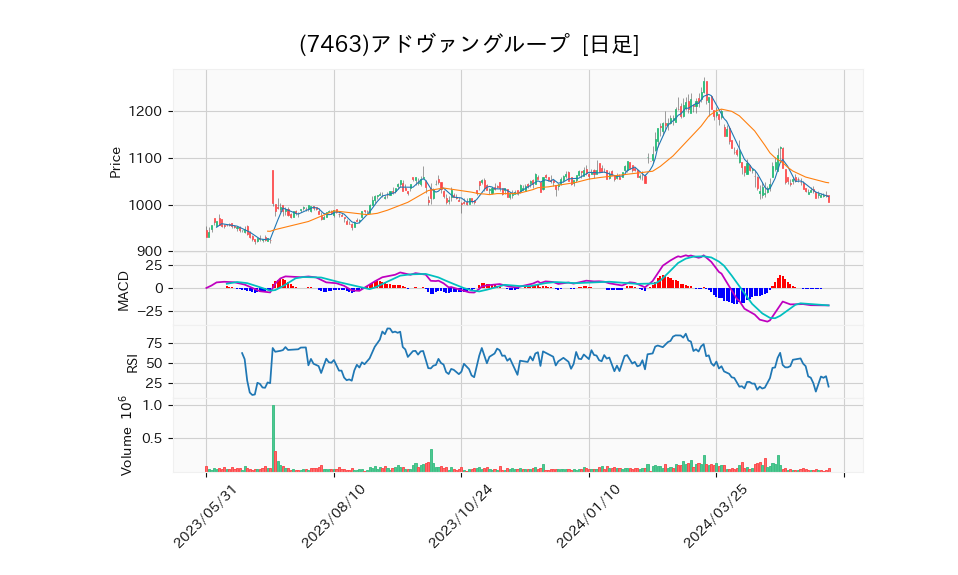 7463_day_1year_chart