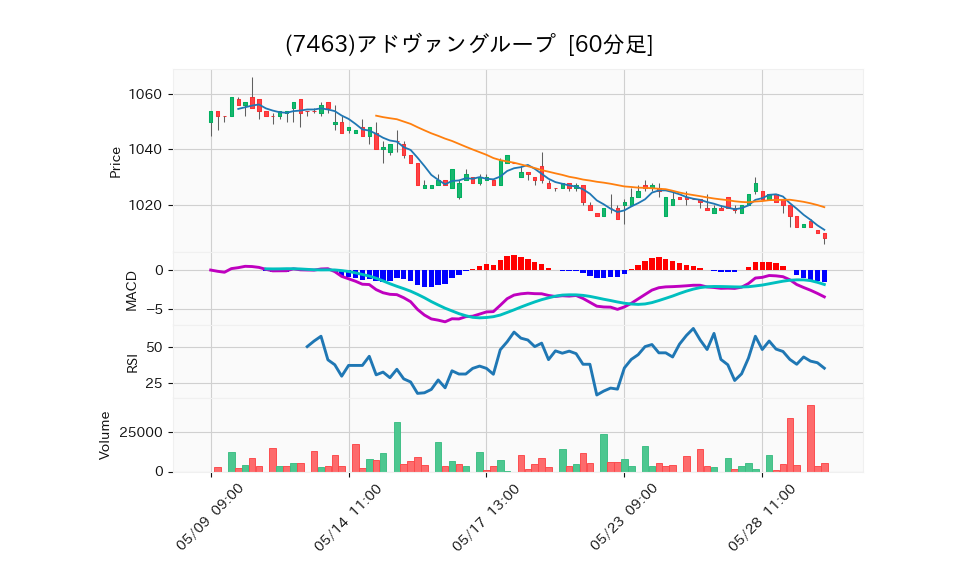 7463_hour_3week_chart