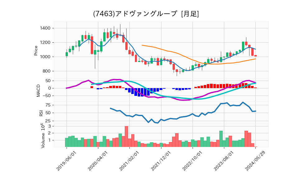 7463_month_5years_chart