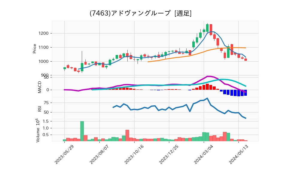 7463_week_1year_chart