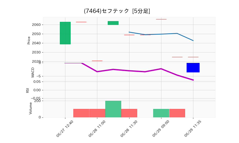 7464_5min_3days_chart