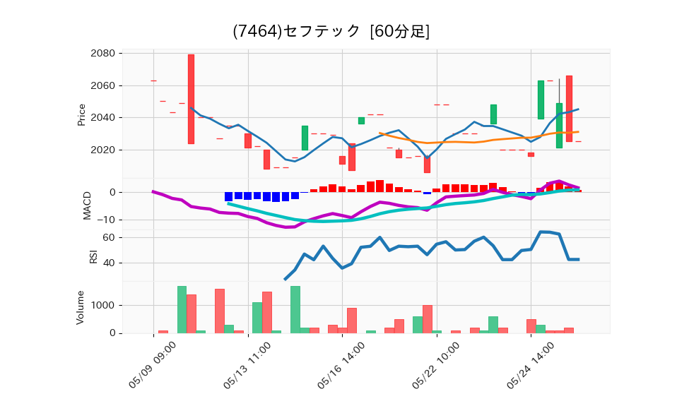 7464_hour_3week_chart